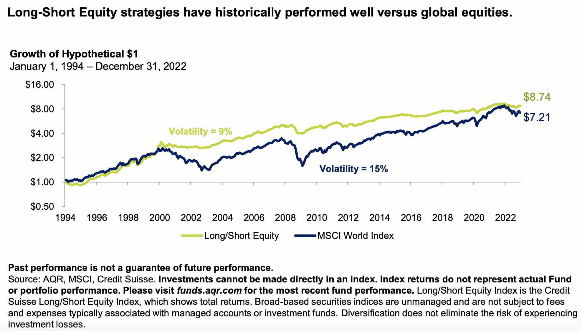 Long-Short Equity Strategies Have Historically Performed Well Versus Global Equities 
