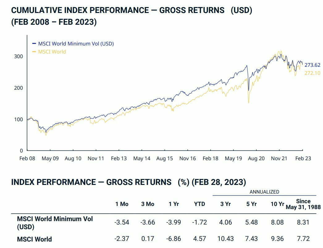 MSCI World Minimum Volatility Index vs MSCI World Performance