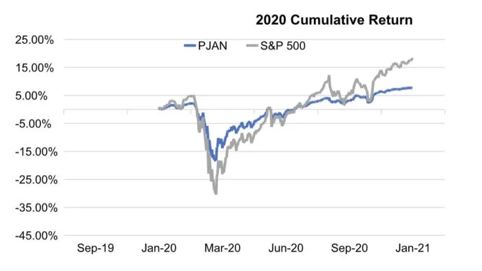 PJAN ETF 2020 Cumulative Return vs S&P 500
