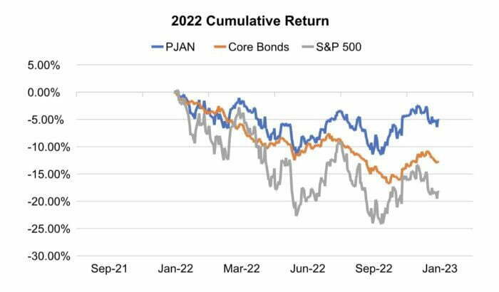 PJAN ETF 2022 Cumulative Return vs Core Bonds and S&P 500