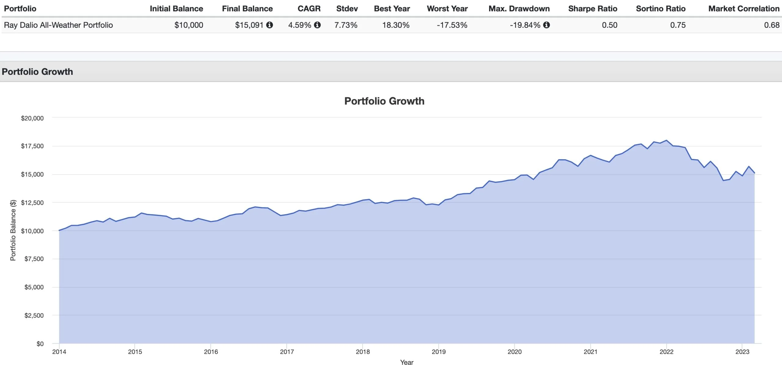 Ray Dalio All Weather Portfolio Performance from 2014 until 2022 