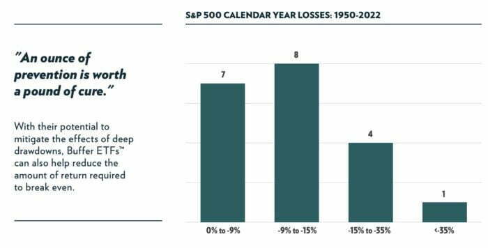 S&P 500 Calendar Year Loses: 1950-2022