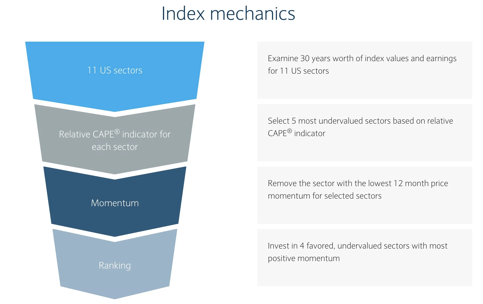 Shiller Enhanced CAPE index mechanics include 11 US Sectors, Relative CAPE indicator for each sector, momentum and ranking 
