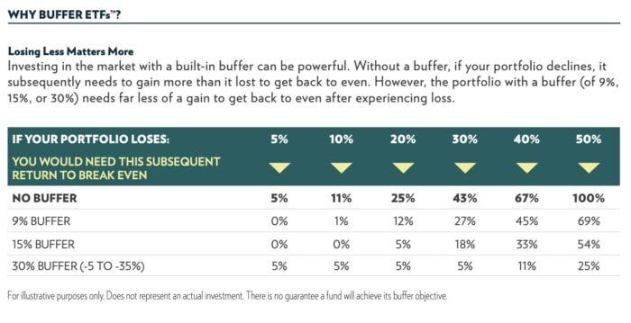 Why Buffer ETFs? Portfolio loses and returns needed to break even 