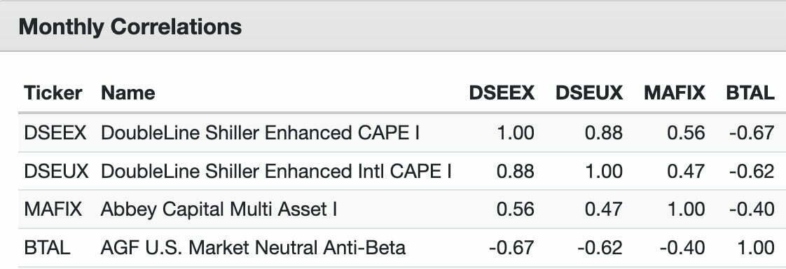 DSEEX monthly correlations with other funds including DSEUX and MAFIX and BTAL