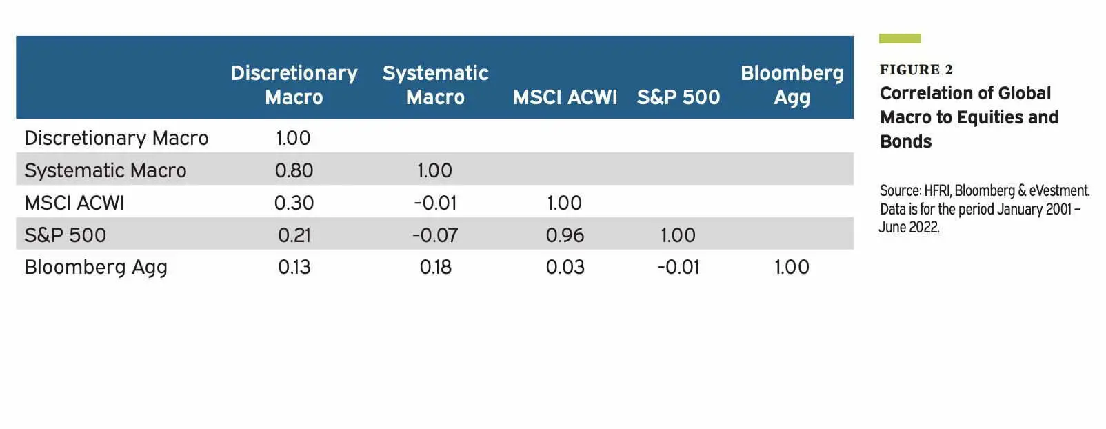 Global systematic macro investing strategy correlation with other strategies including the S&P 500 and MSCI ACWI 