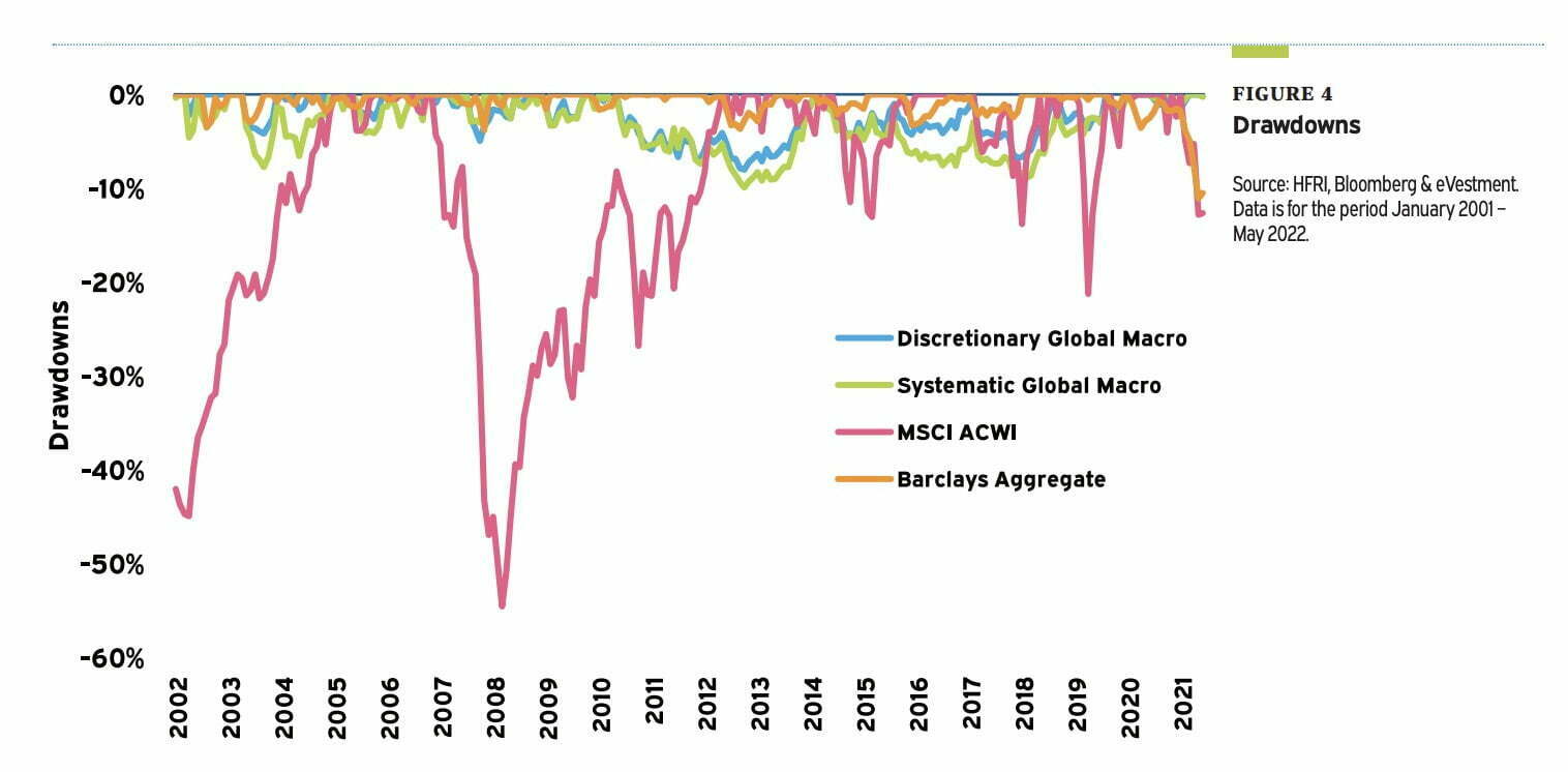 Global Systematic Macro drawdown management versus other investing strategies such as equities 