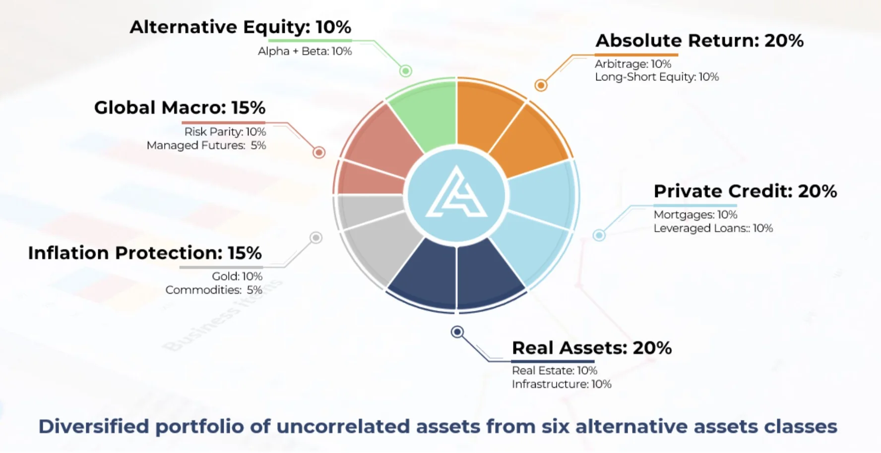 ONEC is a diversified portfolio of uncorrelated assets from six alternative assets classes 