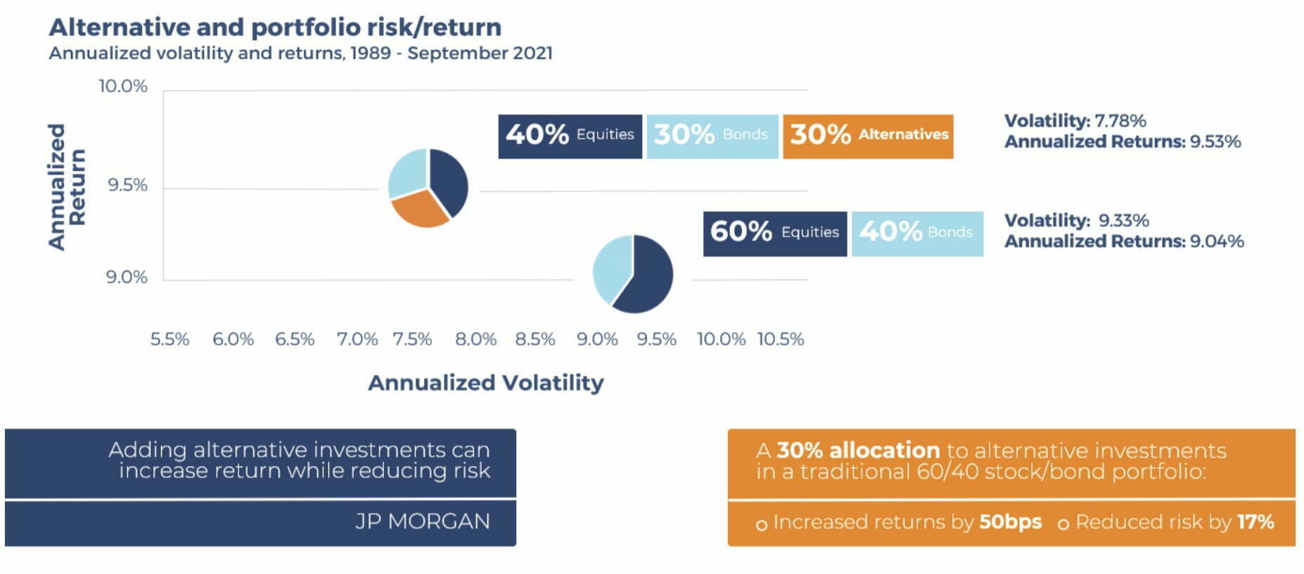 Alternative and Portfolio Risk/Return of a 60/40 vs a 40/30/30 portfolio asset allocation 
