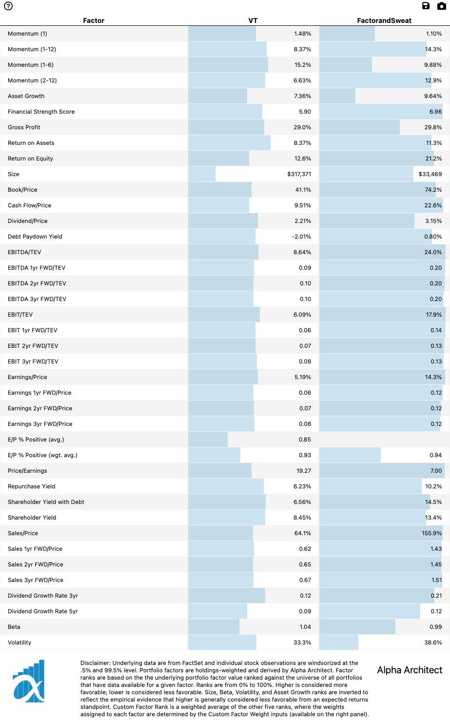 Alpha Architecture Factor Profile: VT ETF vs Factor & Sweat 