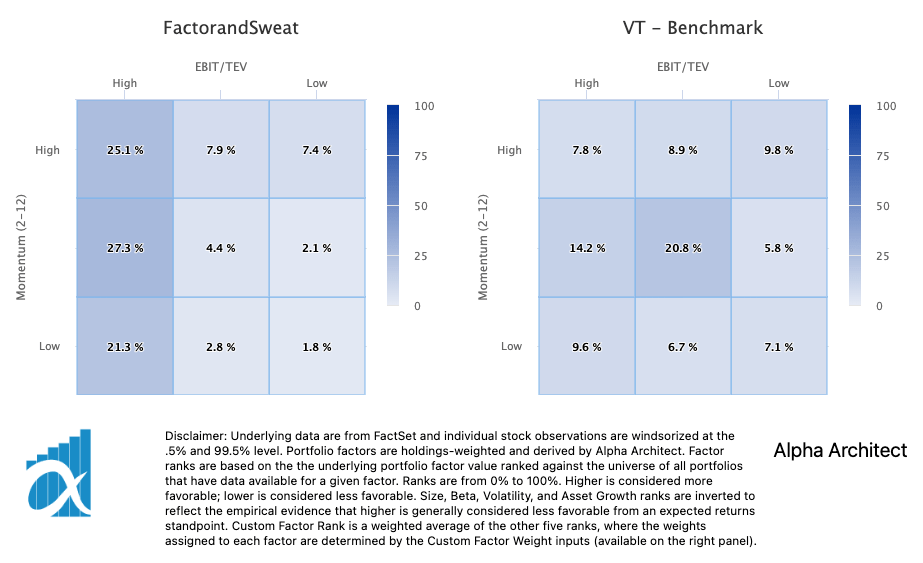 Factor & Sweat Portfolio style box versus VT Benchmark 