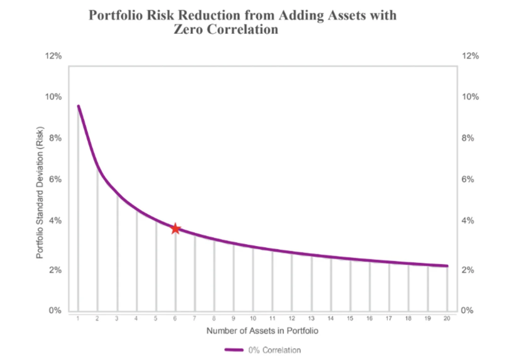 Portfolio Risk Reduction from Adding Assets with Zero Correlation 