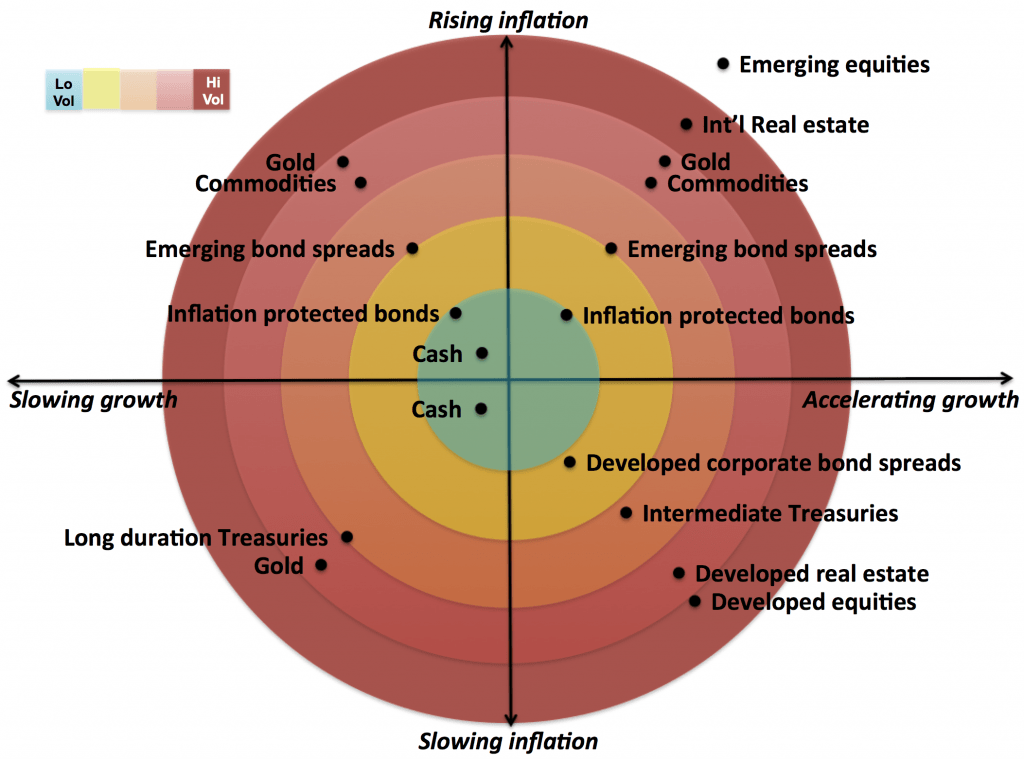Structural Heat Map Between Economic Regimes: Rising Inflation + Slowing Inflation + Accelerating Growth + Slowing Growth 