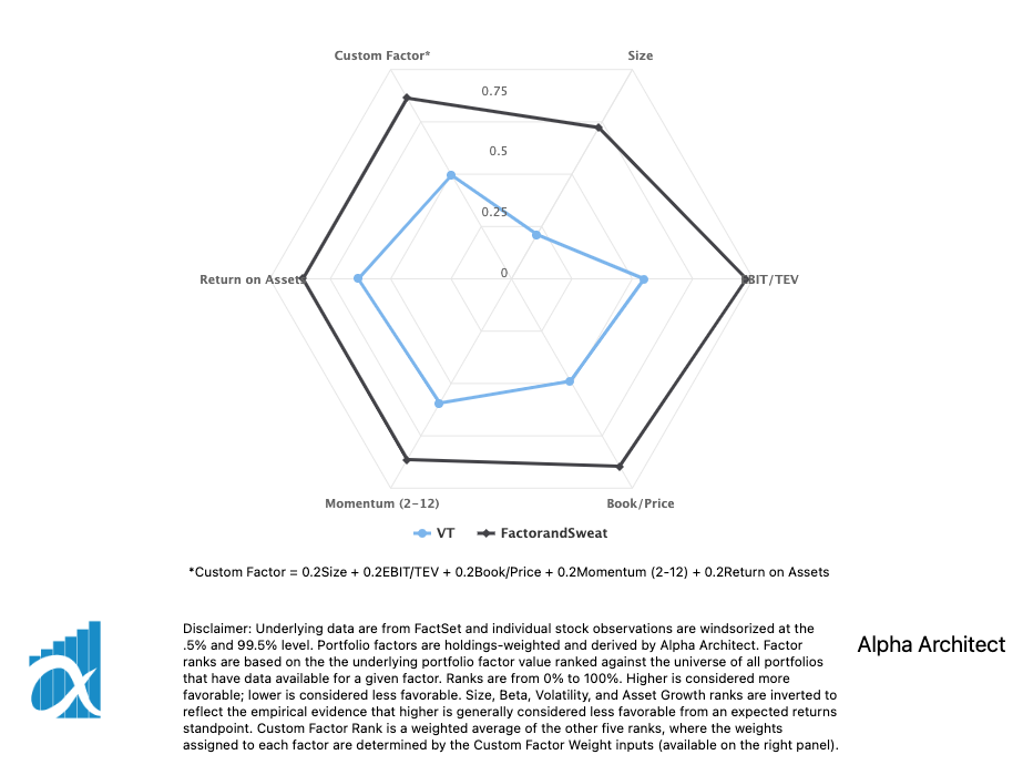 Factor & Sweat custom factor exposure versus VT Benchmark 