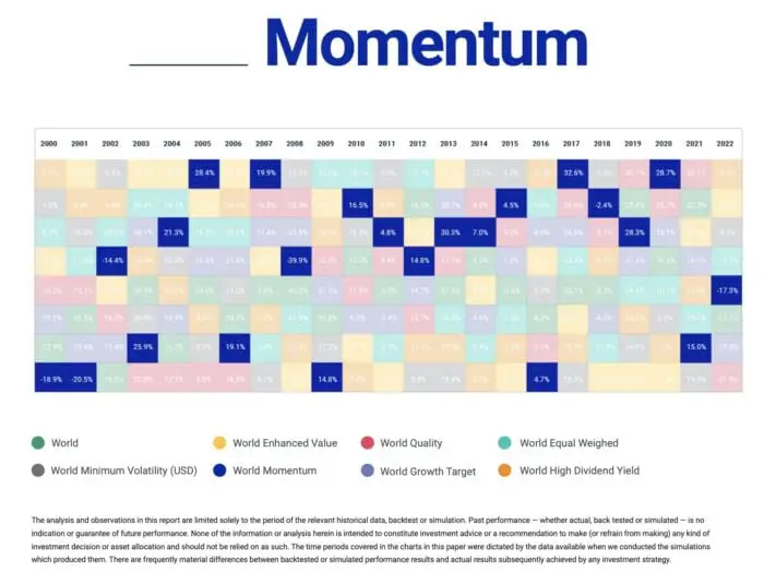 Momentum equity factor versus other equity factors strategies performance returns on an annual basis from MSCI 