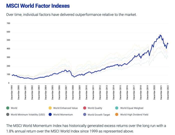 Global Momentum factors versus other equity factors performance from MSCI 