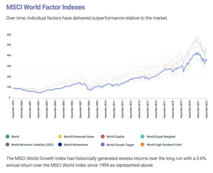 MSCI World Growth Factor Index has outperformed other equity factor strategies including market cap weighted indexes long-term 