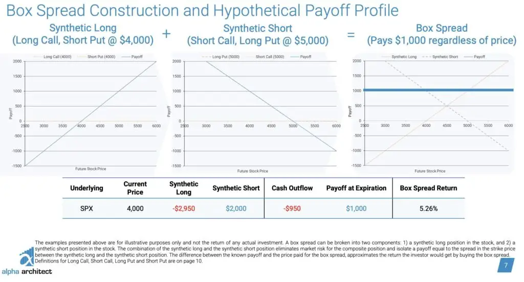 Box Spread Construction and Hypothetical Payoff Profile for BOXX ETF from Alpha Architect 
