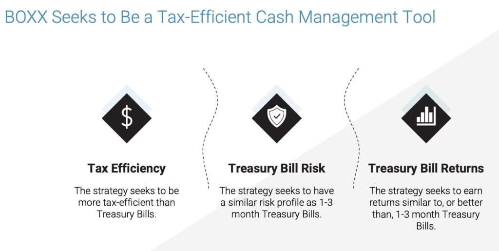 BOXX ETF seeks to be a tax-efficient cash management tool offering tax efficiency, treasury bill risk and treasury bill returns as investment goals 