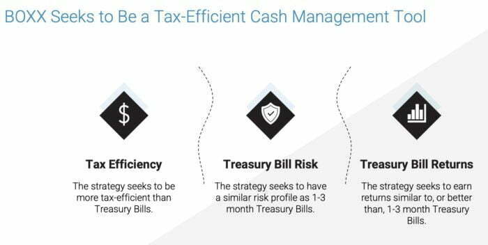 BOXX ETF seeks to be a tax-efficient cash management tool offering tax efficiency, treasury bill risk and treasury bill returns as investment goals 