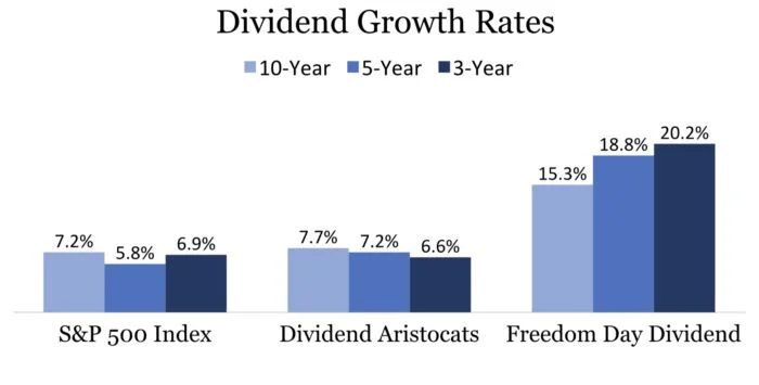 Dividend Growth Rates of Freedom Day Dividend vs Dividend Aristocrats vs S&P 500 Index over 10-year, 5-year and 3-year periods 
