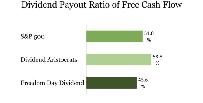 Dividend Payout Ratio Of Free Cash Flow for Freedom Day Dividend vs Dividend Aristocrats vs S&P 500 