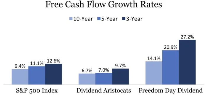 Free Cash Flow Growth Rates of Freedom Day Dividend vs Dividend Aristocrats vs S&P 500 index over 10-year, 5-year and 3-year periods 