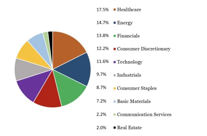 MBOX ETF sector weightings from Healthcare to Real Estate and everything else in between 
