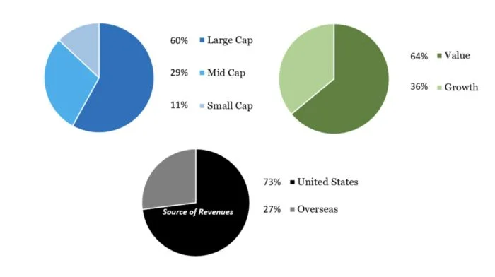 MBOX ETF sources of revenue from the United States and Overseas from Large Cap, Mid Cap and Small Cap companies that are value or growth tilted