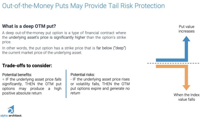 Out-of-the-Money Puts May Provide Tail Risk Protection 