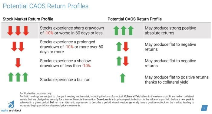 Potential CAOS Return Profiles During Different Market Condition Regimes 