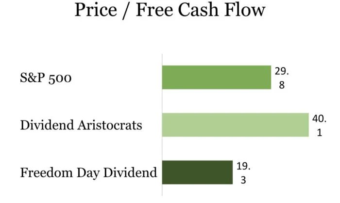 Price / Free Cash Flow of Freedom Day Dividend vs Dividend Aristocrats vs S&P 500 