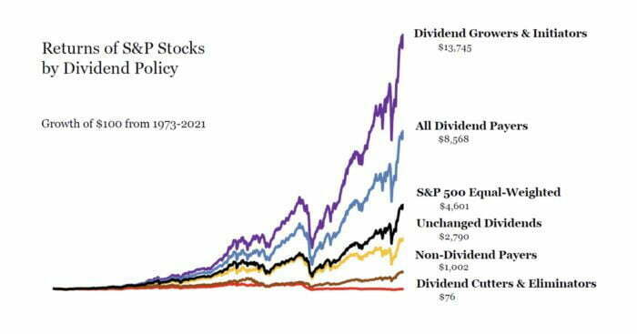 Returns of S&P Stocks By Dividend Policy 