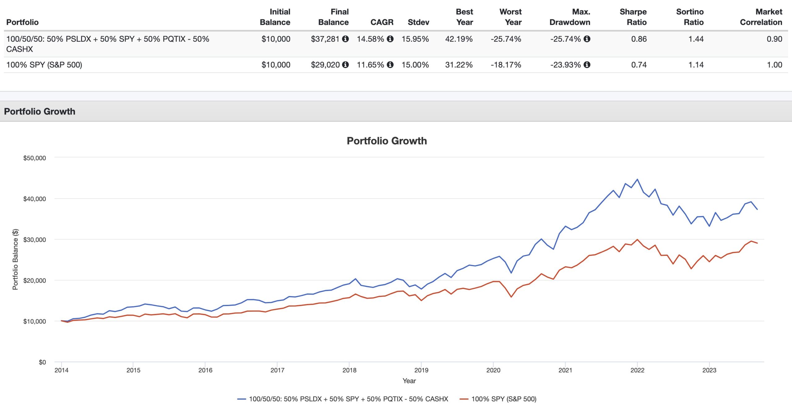 100% US Equities + 50% Bonds + 50% Managed Futures vs 100% S&P 500 SPY portfolio performance summary 
