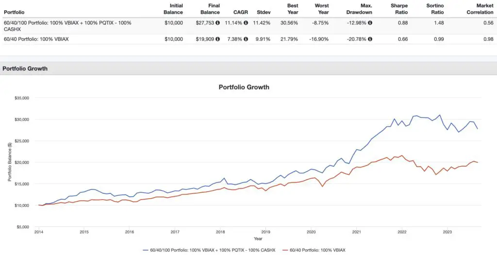 60/40/100 Equities + Bonds + Managed Futures Portfolio vs 60/40 Portfolio Performance Summary 