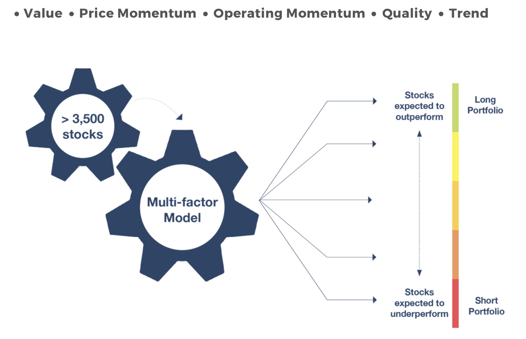 HDGE ETF Multi-Factor Model as a long-short equity strategy selecting stocks expected to outperform versus stocks expected to underperform using factors such as value, price momentum, operating momentum, quality and trend 