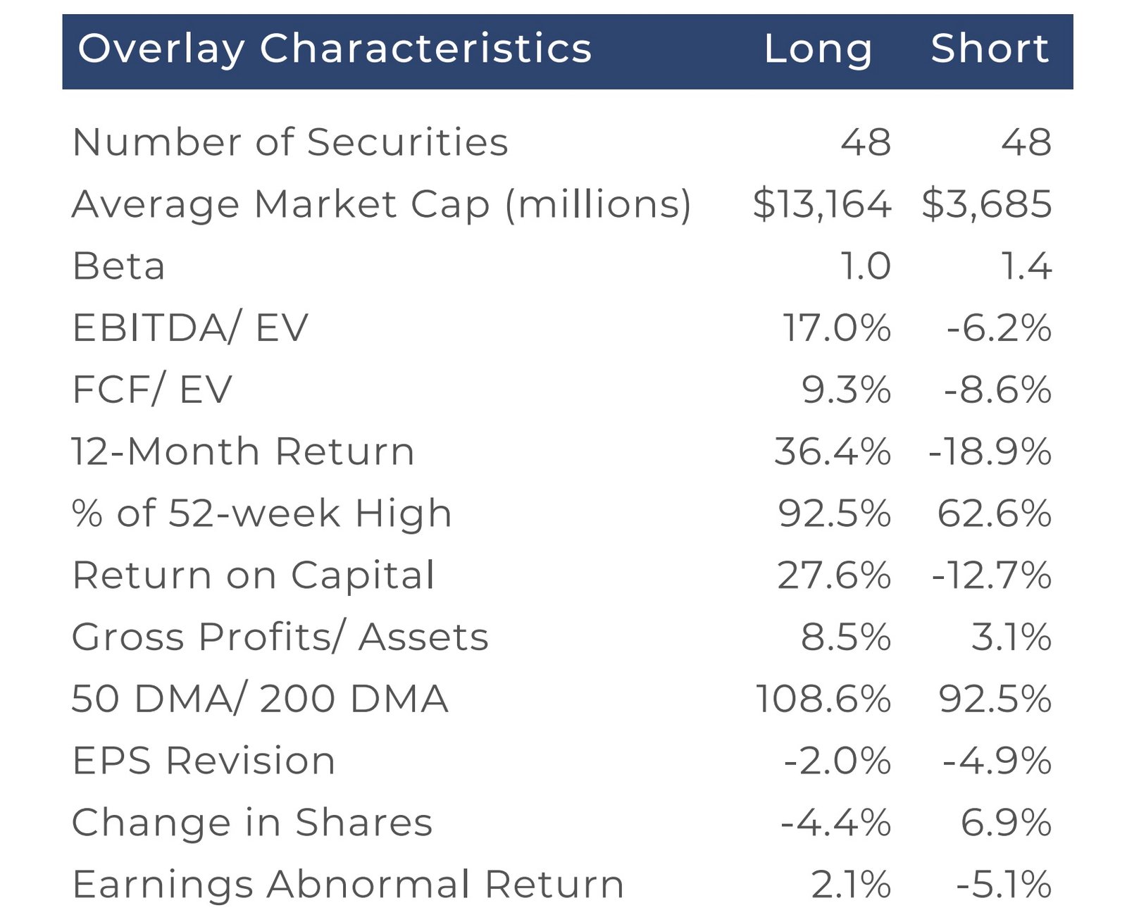 HDGE ETF Overlay Characteristics Long and Short 