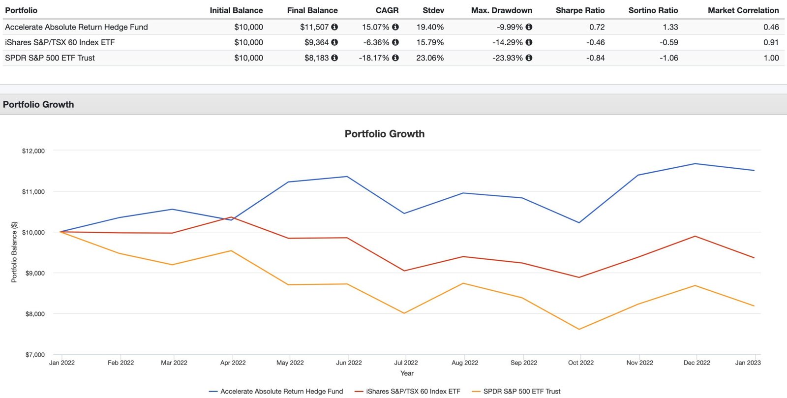 HDGE ETF vs XIU ETF vs SPY ETF Summary Performance 