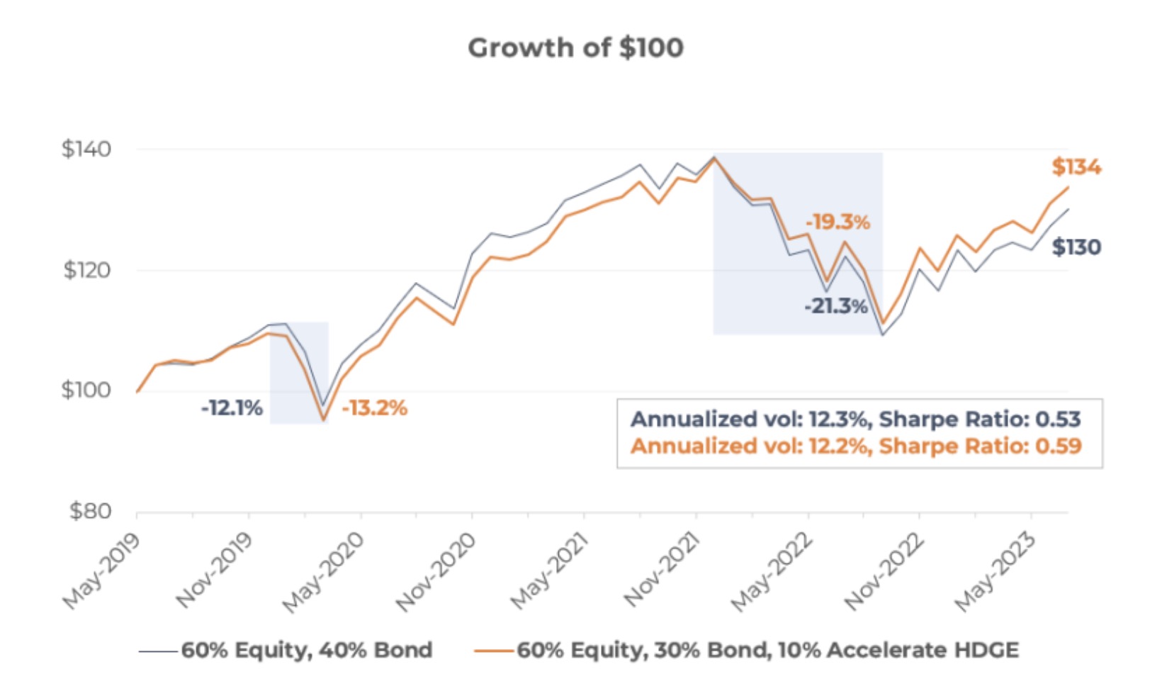 Accelerate HDGE fund Growth of $100 when added as 10% to a 60/40 to create a 60/30/10 portfolio vs a 60/40 portfolio 