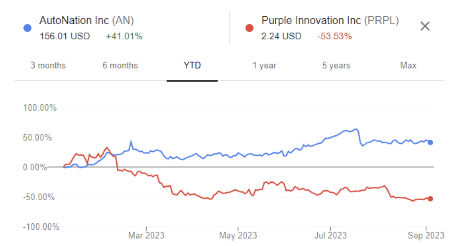 Long-Short Equity Strategy: Autonation Inc (AN) vs Purple Innovation Inc (PRPL) stock head to head performance comparison 