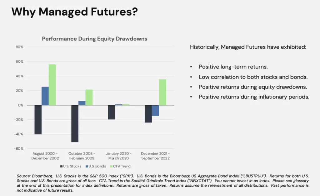 Why add managed futures to your portfolio? Managed Futures have exhibited positive long-term returns, low correlation to stocks and bonds, positive returns during equity drawdowns and positive returns during inflationary periods 