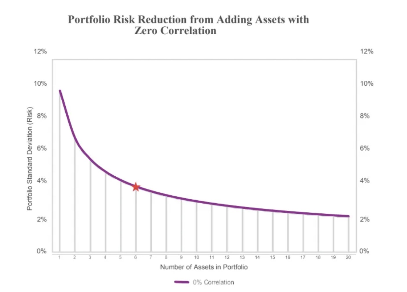 Portfolio Risk Reduction From Adding Assets With Zero Correlation 
