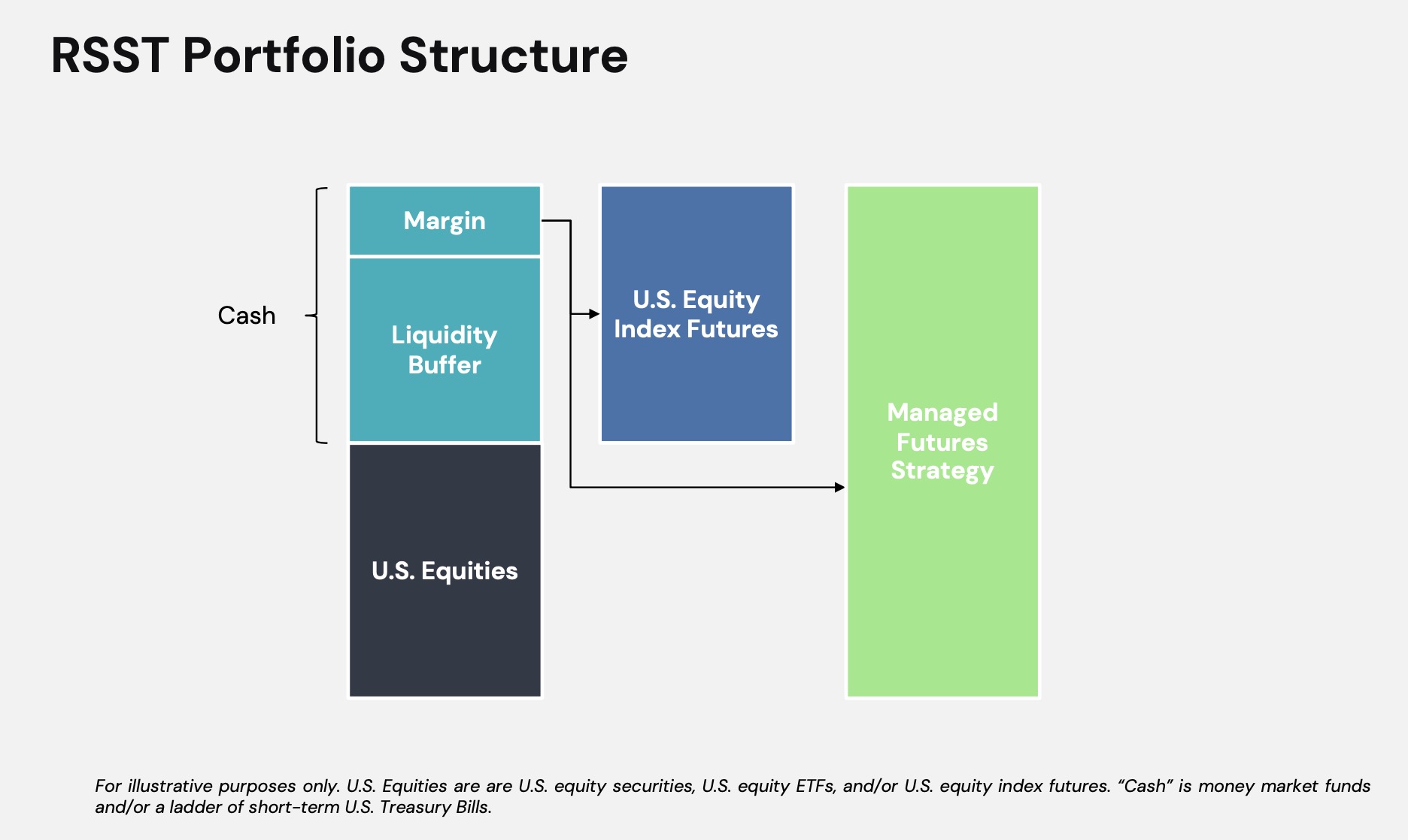 RSST ETF Portfolio Structure: US Equities + Liquid Buffer + Margin and US Equity Index Futures and Managed Futures Strategy 