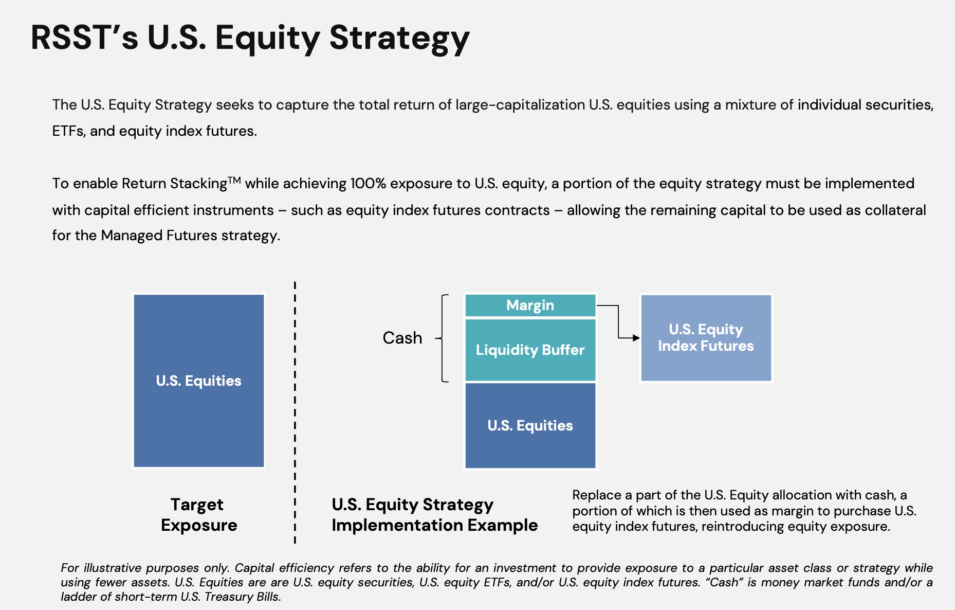 U.S. Equity Strategy For RSST ETF: Return Stacked US Stocks & Managed Futures including 100% US Equity exposure via U.S Equities and U.S. Equity Index Futures with a liquidity buffer and margin 