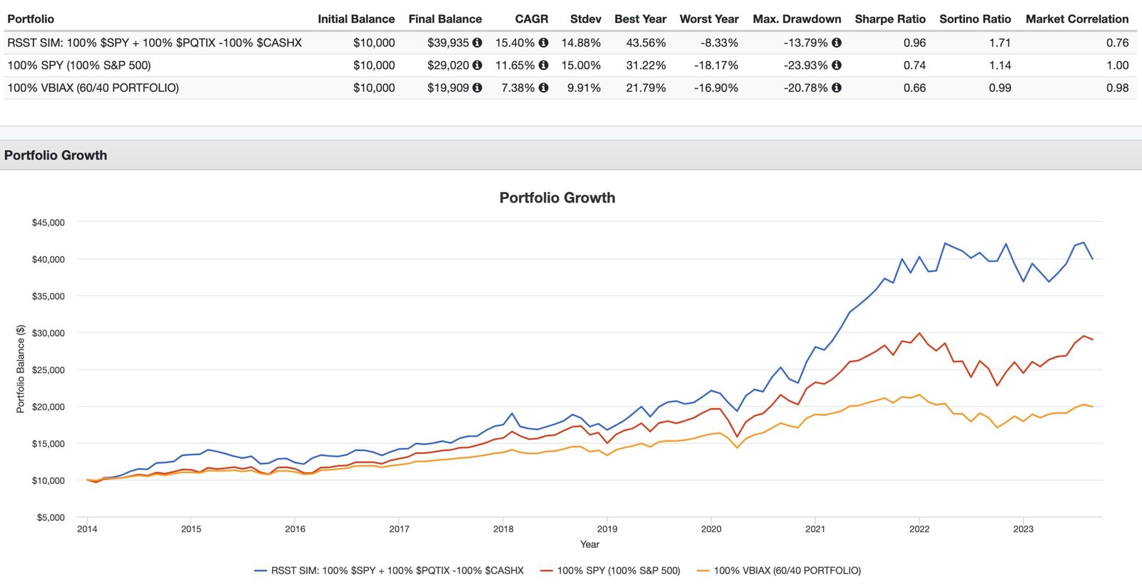 100% RSST ETF vs 100% SPY vs 100% VBIAX 60/40 Performance Summary