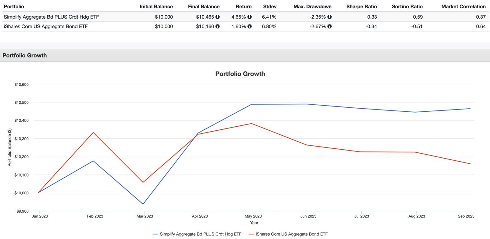 Simplify Aggregate Bond ETF vs iShares Core U.S. Aggregate Bond ETF performance summary 