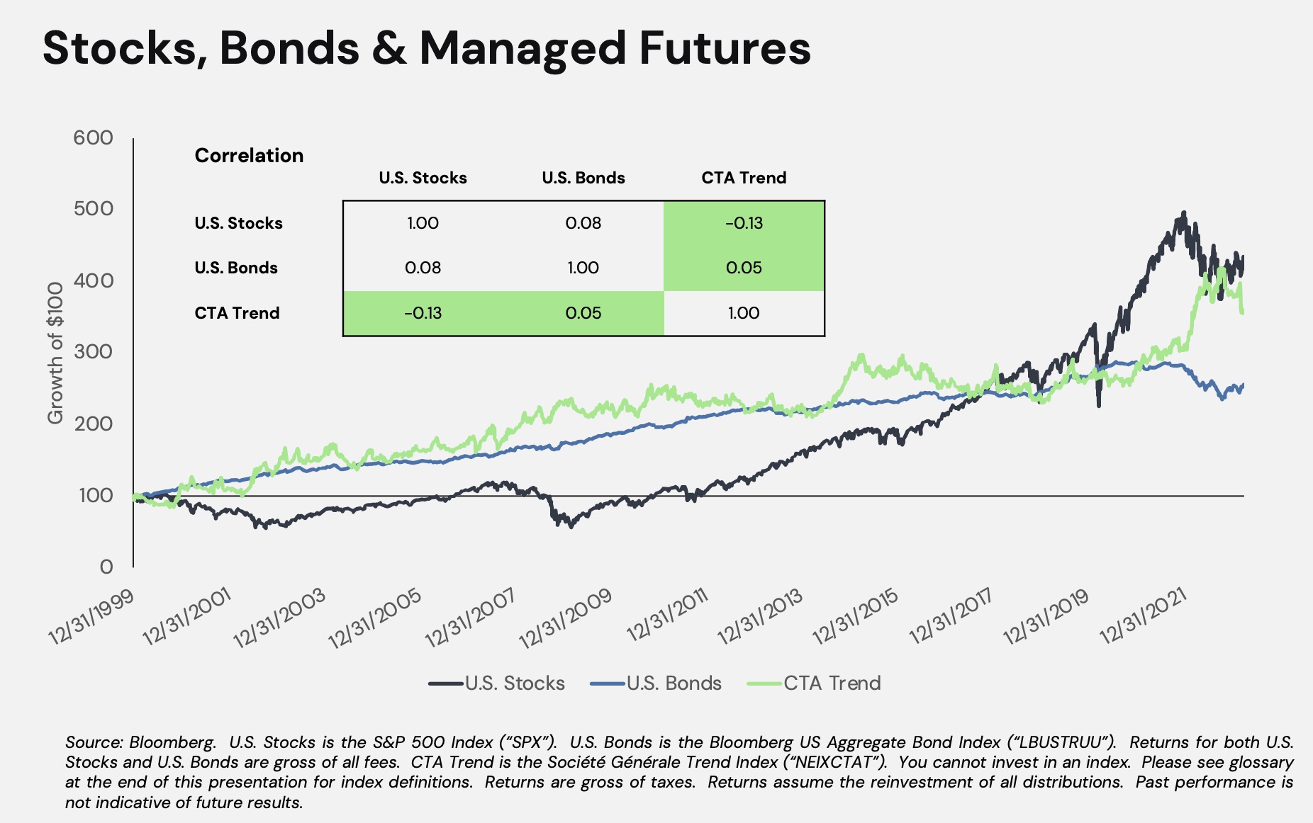 Stocks, Bonds & Managed Futures correlations, performance and volatility 