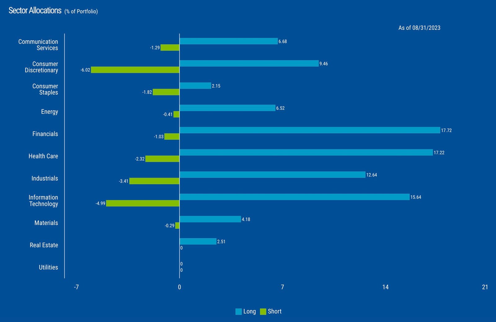 Boston Partners Long/Short Equity Fund Sector Allocations 