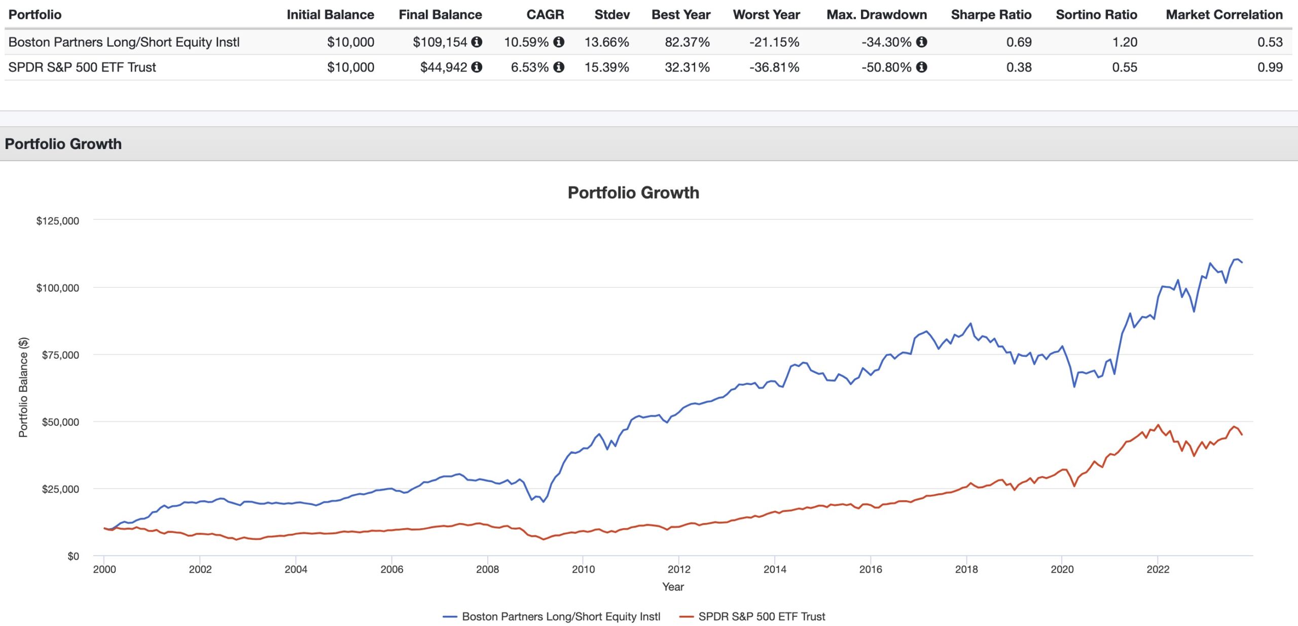 BPSLX vs SPY Portfolio Performance: Boston Partners Long/Short Equity vs S&P 500 