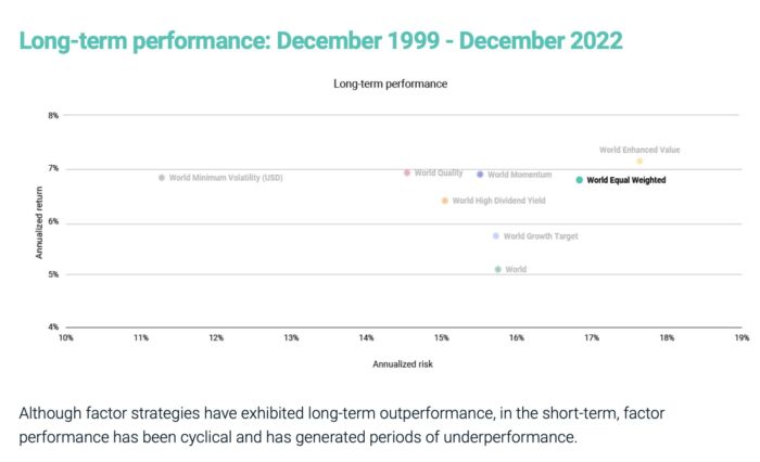 Small Size Performance With Annual Returns vs Risk compared to other equity factor strategies 